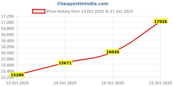 amazon.in p.c. chandra jewellers 22KT (916) Yellow Gold Thushi Necklace for Women | Green Square Bead Traditional Jewellery - 0.93g Gold p.c. chandra jewellers Price History Graph from 13 Oct 2025 to 21 Oct 2025