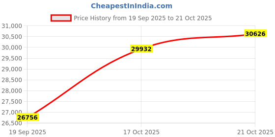 amazon.in p.c. chandra jewellers 22KT (916) Yellow Gold Thushi Necklace for Women | Maroon Circular Enamel Drops - 1.8g Gold p.c. chandra jewellers Price History Graph from 19 Sep 2025 to 21 Oct 2025