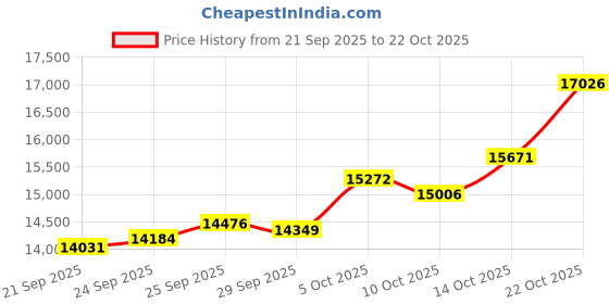 amazon.in p.c. chandra jewellers 22KT (916) Yellow Gold Thushi Necklace for Women | Red Square Beads Traditional Necklace - 0.93g Gold p.c. chandra jewellers Price History Graph from 21 Sep 2025 to 22 Oct 2025