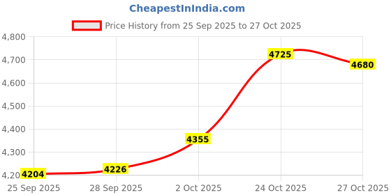 amazon.in p.c. chandra jewellers 22KT (916) Yellow Gold Thushi Stud Earrings for Women | Red Bead Traditional Design p.c. chandra jewellers Price History Graph from 25 Sep 2025 to 27 Oct 2025