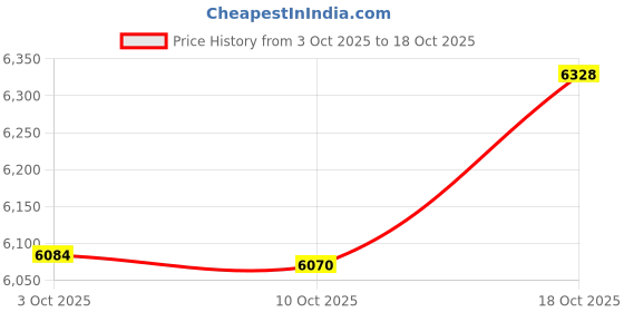amazon.in p.c. chandra jewellers 22KT (916) Yellow Gold Thushi Stud Earrings for Women | Red Bead Traditional Design p.c. chandra jewellers Price History Graph from 3 Oct 2025 to 18 Oct 2025