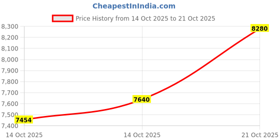 amazon.in p.c. chandra jewellers 22KT (916) Yellow Gold Thushi Stud Earrings for Women | Traditional Design p.c. chandra jewellers Price History Graph from 14 Oct 2025 to 21 Oct 2025