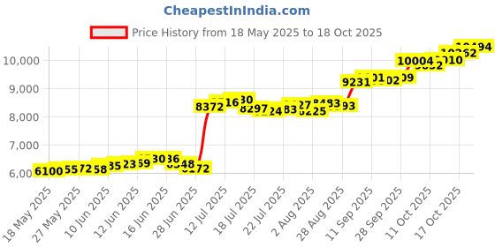 amazon.in p.c. chandra jewellers 22KT (916) Yellow Gold Unique Hexagonal Stud Earring For Men - 0.44 Grams (Single Piece) p.c. chandra jewellers Price History Graph from 18 May 2025 to 18 Oct 2025