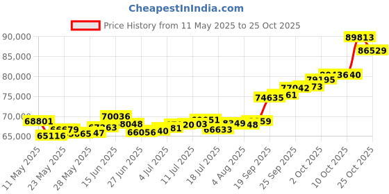 amazon.in p.c. chandra jewellers 22Kt (916) Yellow Gold Unique Ring With Three Stones For Men (Size 21) p.c. chandra jewellers Price History Graph from 11 May 2025 to 21 Oct 2025