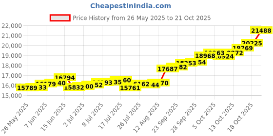 amazon.in p.c. chandra jewellers 22kt (916) Yellow Gold With A Beautiful Lord Ganesha Motif Pendant (without Chain) For Women And Girls - 1.18 Grams p.c. chandra jewellers Price History Graph from 26 May 2025 to 21 Oct 2025