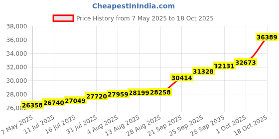 amazon.in joyalukkas 22KT Gold Earrings For Women joyalukkas Price History Graph from 7 May 2025 to 18 Oct 2025