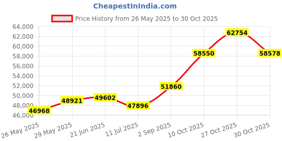 amazon.in joyalukkas 22KT Gold Earrings For Women joyalukkas Price History Graph from 26 May 2025 to 30 Oct 2025