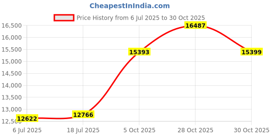 amazon.in joyalukkas 22KT Gold Earrings For Women joyalukkas Price History Graph from 6 Jul 2025 to 30 Oct 2025