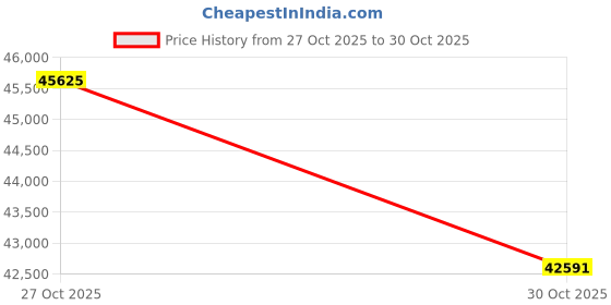 amazon.in joyalukkas 22KT Gold Earrings For Women joyalukkas Price History Graph from 27 Oct 2025 to 30 Oct 2025