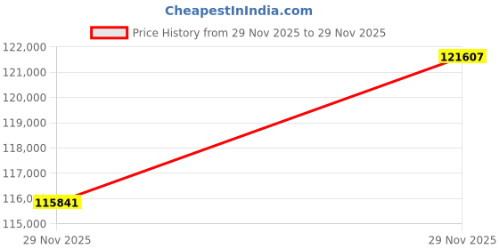 amazon.in joyalukkas 22KT Gold Earrings For Women joyalukkas Price History Graph from 29 Nov 2025 to 29 Nov 2025