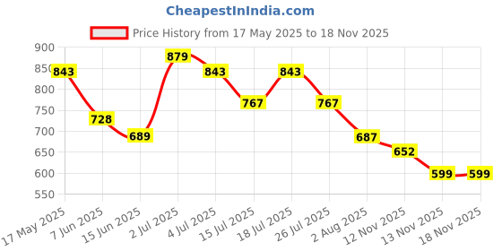 amazon.in rubans 22Kt Gold-Plated Stone Studded Jewellery Set rubans Price History Graph from 17 May 2025 to 17 Nov 2025