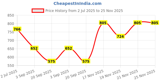 amazon.in rubans 22Kt Gold-Plated Stone Studded Jewellery Set rubans Price History Graph from 2 Jul 2025 to 25 Nov 2025