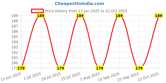 amazon.in desire collection 22kt Golden Chain For Women Necklace Pendent Traditional Gold Plated Chain For Girls (Gold) desire collection Price History Graph from 13 Jun 2025 to 22 Oct 2025