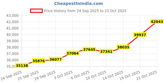 amazon.in p.c. chandra jewellers 22KT Metal Yellow Gold Ring for Women p.c. chandra jewellers Price History Graph from 24 Sep 2025 to 21 Oct 2025