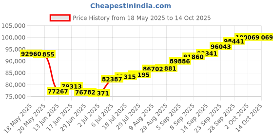 amazon.in joyalukkas 22KT Yellow Gold and Ruby Pendant for Girls joyalukkas Price History Graph from 18 May 2025 to 14 Oct 2025