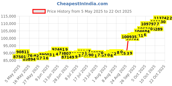 amazon.in p.c. chandra jewellers 22KT Yellow Gold Chain for Women p.c. chandra jewellers Price History Graph from 5 May 2025 to 21 Oct 2025