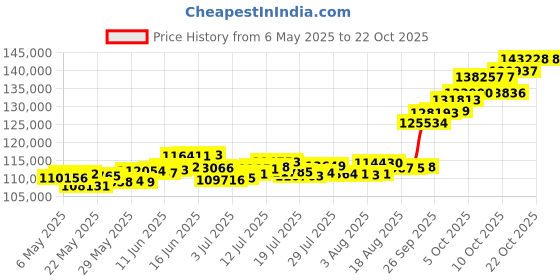 amazon.in p.c. chandra jewellers 22Kt Yellow Gold Chain For Women p.c. chandra jewellers Price History Graph from 6 May 2025 to 21 Oct 2025