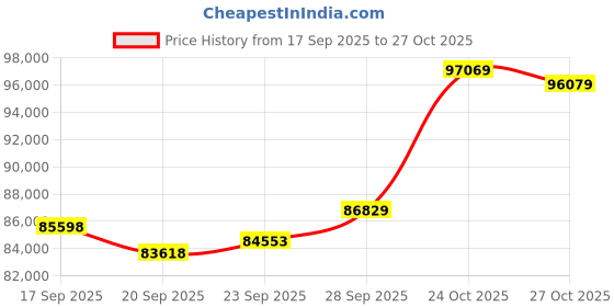 amazon.in p.c. chandra jewellers 22KT Yellow Gold Choker Necklace for Women - 6.22 Grams p.c. chandra jewellers Price History Graph from 17 Sep 2025 to 27 Oct 2025