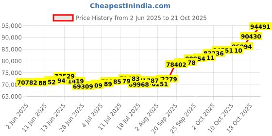 amazon.in p.c. chandra jewellers 22KT Yellow Gold Mangalsutra for Women p.c. chandra jewellers Price History Graph from 2 Jun 2025 to 18 Oct 2025