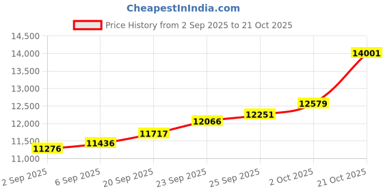 amazon.in joyalukkas 22KT Yellow Gold Pendant for Girls joyalukkas Price History Graph from 2 Sep 2025 to 21 Oct 2025