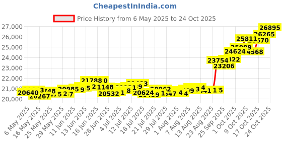 amazon.in p.c. chandra jewellers 22Kt Yellow Gold Pendant For Women p.c. chandra jewellers Price History Graph from 6 May 2025 to 24 Oct 2025