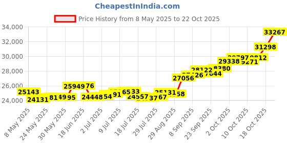amazon.in p.c. chandra jewellers 22KT Yellow Gold Pendant for Women p.c. chandra jewellers Price History Graph from 8 May 2025 to 18 Oct 2025
