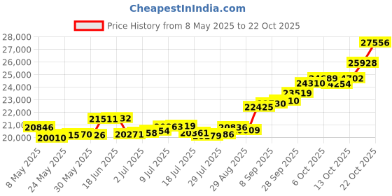 amazon.in p.c. chandra jewellers 22KT Yellow Gold Pendant for Women p.c. chandra jewellers Price History Graph from 8 May 2025 to 22 Oct 2025