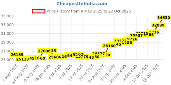 amazon.in p.c. chandra jewellers 22KT Yellow Gold Pendant for Women p.c. chandra jewellers Price History Graph from 8 May 2025 to 18 Oct 2025