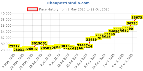 amazon.in p.c. chandra jewellers 22KT Yellow Gold Pendant for Women p.c. chandra jewellers Price History Graph from 8 May 2025 to 18 Oct 2025