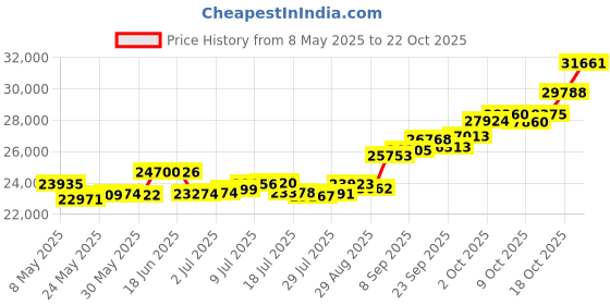 amazon.in p.c. chandra jewellers 22KT Yellow Gold Pendant for Women p.c. chandra jewellers Price History Graph from 8 May 2025 to 22 Oct 2025