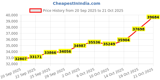 amazon.in p.c. chandra jewellers 22KT Yellow Gold Ring for Women p.c. chandra jewellers Price History Graph from 20 Sep 2025 to 21 Oct 2025