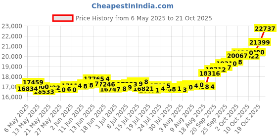 amazon.in p.c. chandra jewellers 22KT Yellow Gold Ring for Women - 1.25 Grams p.c. chandra jewellers Price History Graph from 6 May 2025 to 21 Oct 2025