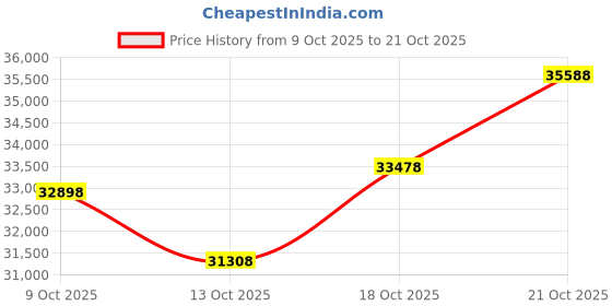 amazon.in p.c. chandra jewellers 22KT Yellow Gold Ring for Women - 1.97 Gram p.c. chandra jewellers Price History Graph from 9 Oct 2025 to 18 Oct 2025
