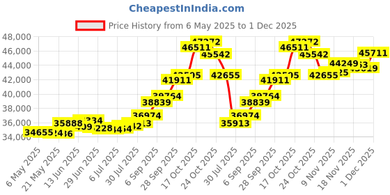amazon.in joyalukkas 22KT Yellow Gold, Ruby and Emerald Stud Earrings for Girls joyalukkas Price History Graph from 6 May 2025 to 30 Nov 2025