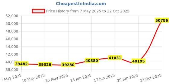 amazon.in joyalukkas 22KT Yellow Gold Stud Earrings for Girls joyalukkas Price History Graph from 7 May 2025 to 22 Oct 2025