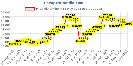 amazon.in joyalukkas 22KT Yellow Gold Stud Earrings for Girls joyalukkas Price History Graph from 18 May 2025 to 30 Nov 2025