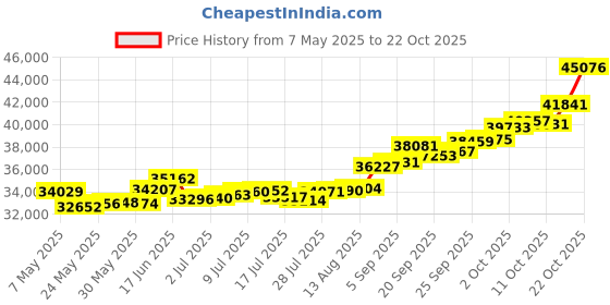 amazon.in p.c. chandra jewellers 22KT Yellow Gold Stud Earrings for Women p.c. chandra jewellers Price History Graph from 7 May 2025 to 17 Oct 2025