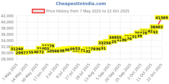 amazon.in p.c. chandra jewellers 22KT Yellow Gold Stud Earrings for Women p.c. chandra jewellers Price History Graph from 7 May 2025 to 22 Oct 2025