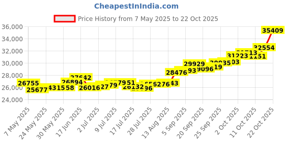 amazon.in p.c. chandra jewellers 22KT Yellow Gold Stud Earrings for Women p.c. chandra jewellers Price History Graph from 7 May 2025 to 21 Oct 2025