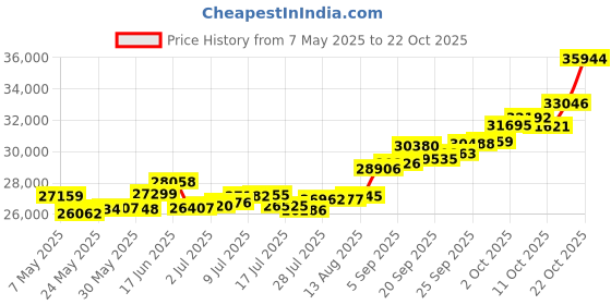 amazon.in p.c. chandra jewellers 22KT Yellow Gold Stud Earrings for Women p.c. chandra jewellers Price History Graph from 7 May 2025 to 21 Oct 2025