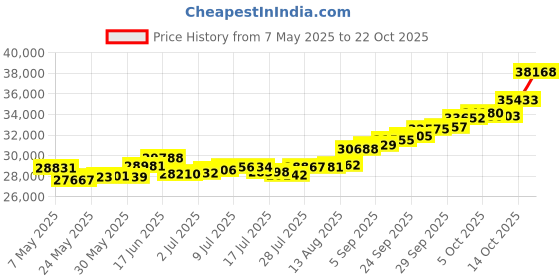amazon.in p.c. chandra jewellers 22KT Yellow Gold Stud Earrings for Women p.c. chandra jewellers Price History Graph from 7 May 2025 to 21 Oct 2025