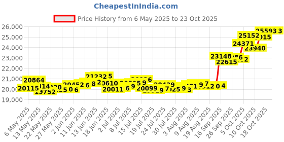 amazon.in p.c. chandra jewellers 22KT Yellow Gold Stud Earrings for Women - 1.5 Grams p.c. chandra jewellers Price History Graph from 6 May 2025 to 22 Oct 2025