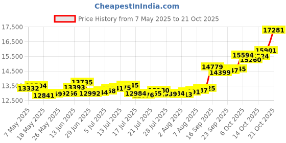 amazon.in p.c. chandra jewellers 22KT Yellow Gold Tushi Mangalsutra for Women - .895 Grams p.c. chandra jewellers Price History Graph from 7 May 2025 to 21 Oct 2025