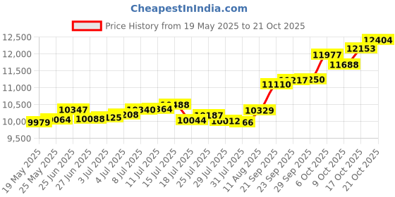 amazon.in p.c. chandra jewellers 22KT Yellow Gold Tushi Necklace for Women - 0.650 Grams p.c. chandra jewellers Price History Graph from 19 May 2025 to 21 Oct 2025