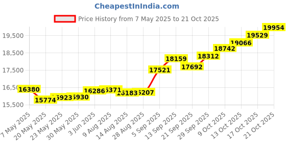 amazon.in p.c. chandra jewellers 22KT Yellow Gold Tushi Necklace for Women - 1.1 Grams p.c. chandra jewellers Price History Graph from 7 May 2025 to 21 Oct 2025