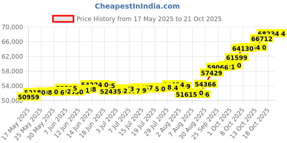 amazon.in p.c. chandra jewellers 22kt(916) Balaji Yellow Gold Coin Cum Pendant - 5 Gram p.c. chandra jewellers Price History Graph from 17 May 2025 to 21 Oct 2025