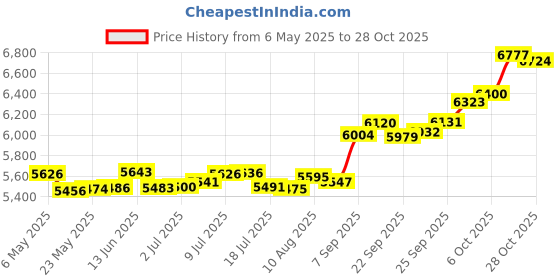 amazon.in p.c. chandra jewellers 22kt(916) BIS Hallmarked Yellow Gold Nosepin - 0.385 Gram p.c. chandra jewellers Price History Graph from 6 May 2025 to 28 Oct 2025