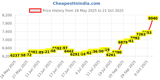 amazon.in p.c. chandra jewellers 22kt(916) BIS Hallmarked Yellow Gold Nosepin - 0.455 Grams p.c. chandra jewellers Price History Graph from 18 May 2025 to 21 Oct 2025