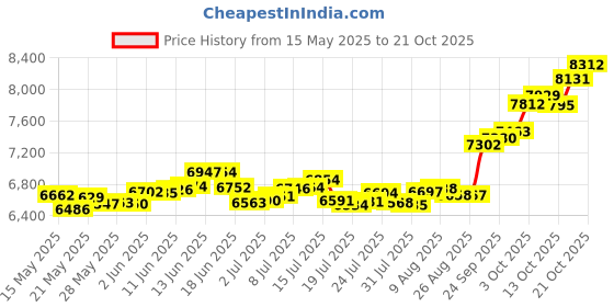 amazon.in p.c. chandra jewellers 22KT(916) Gold Pendant - 0.47 Grams p.c. chandra jewellers Price History Graph from 15 May 2025 to 21 Oct 2025
