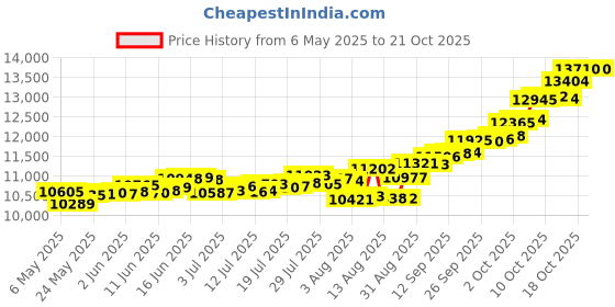 amazon.in p.c. chandra jewellers 22Kt(916) House Yellow Gold Coin Cum Pendant - 1 Gram p.c. chandra jewellers Price History Graph from 6 May 2025 to 21 Oct 2025